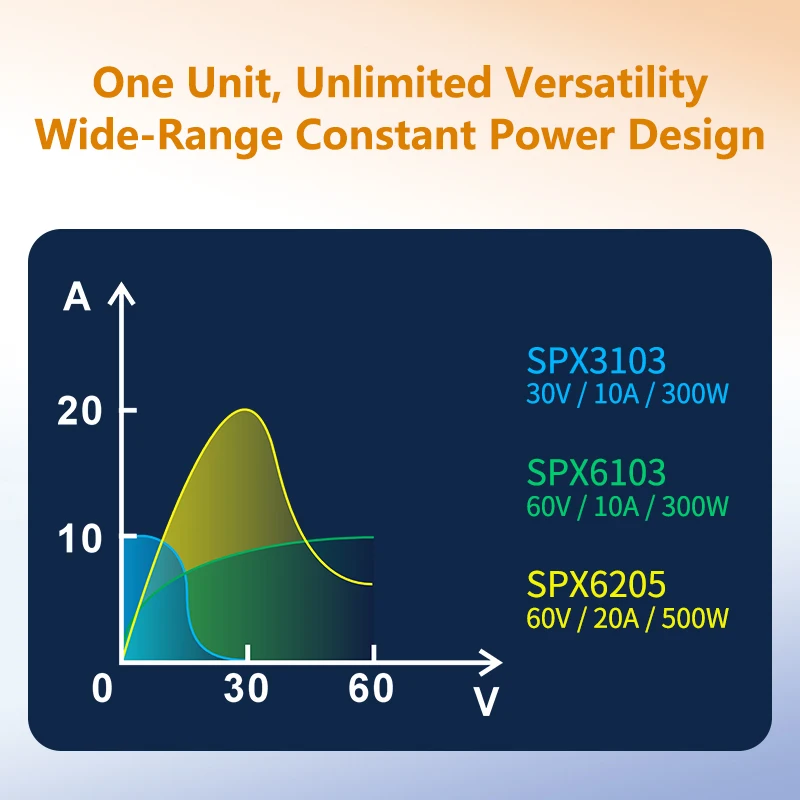 OWON SPX Series Adjustable DC Power Supply SPX3103 SPX6103 SPX6205 CC/CV OVP OCP Protection 300W 500W Compact Bench Power Source image 3