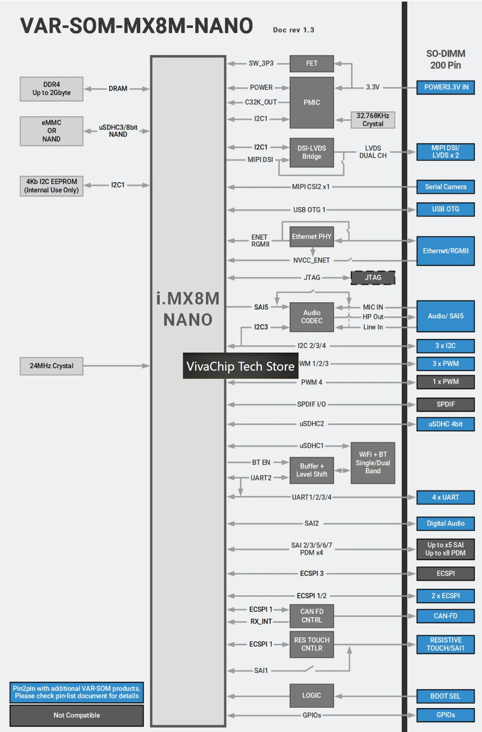 VivaCTVAR-SOM-MX8M-NANO System On Module