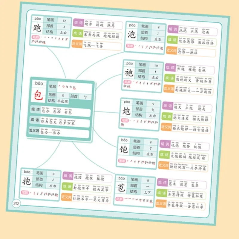 Mind Map Cleverly Memorizing Chinese Character Radical Structure Group Words, Idioms, Synonyms, and Synonyms Mind Map Books