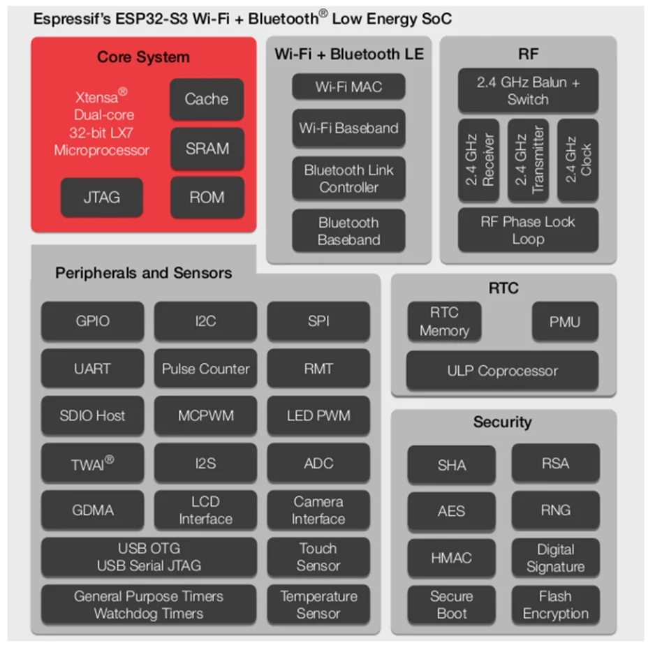 ESP32-S3 Dual Type-C Entwicklungsboard-Modul N16R8 N8R8 Antennenbasis und ESP32 S3 44-Pin Erweiterungsboard Kombinations-Kit – Detail 4