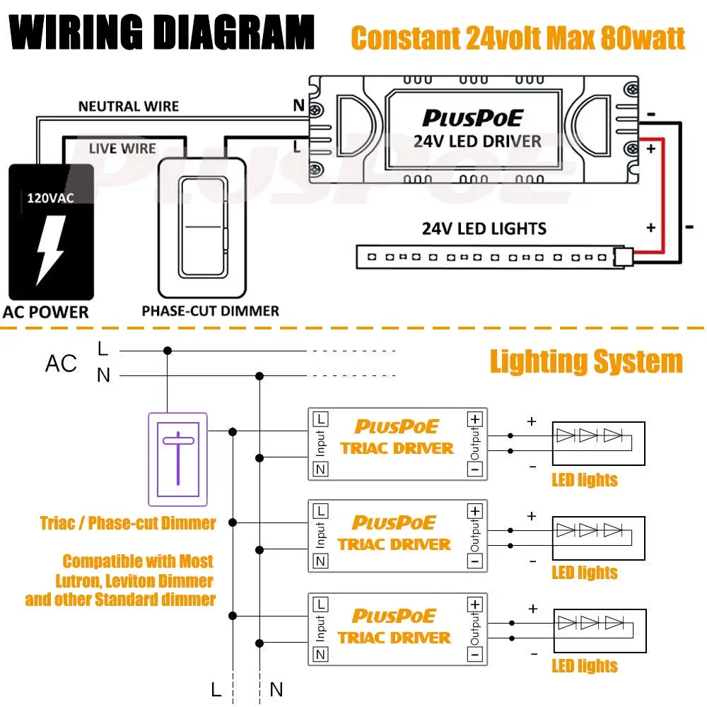 24V 80W dimmbarer LED-Treiber, Triac/ELV/MLV, ETL-gelistet, kompatibel mit Lutron & Leviton