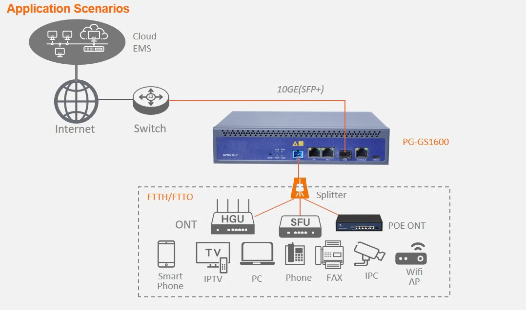 Hot Selling Ftth 1.25G/2.5G Gpon Mini 1 Pon Single Port Fiber Optische Lijn Terminals Apparatuur Met 1:128 Olt