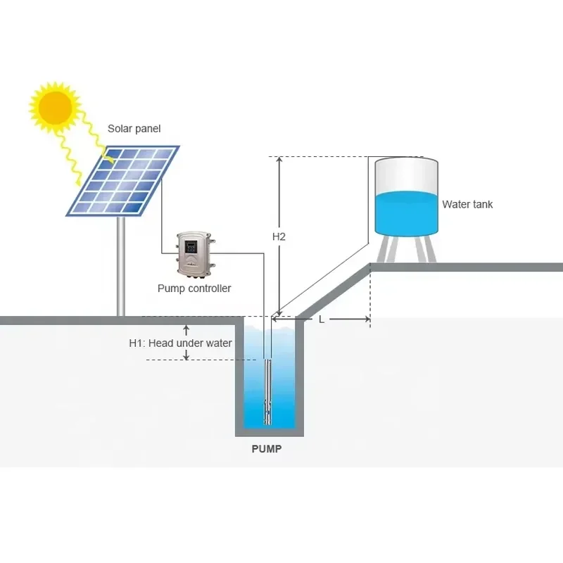 26m3/h SS 4inch 6inch 72V 18m 1100W DC Borehole Solar Panel Power Pressure Motor Solar Water Pump for Agriculture