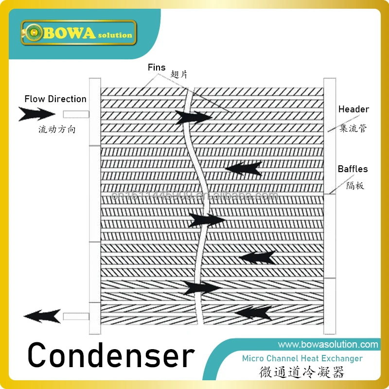 3HP/11KW microchannel condenser is good choice to develop the next generation of competitive, resource efficient cooling systems