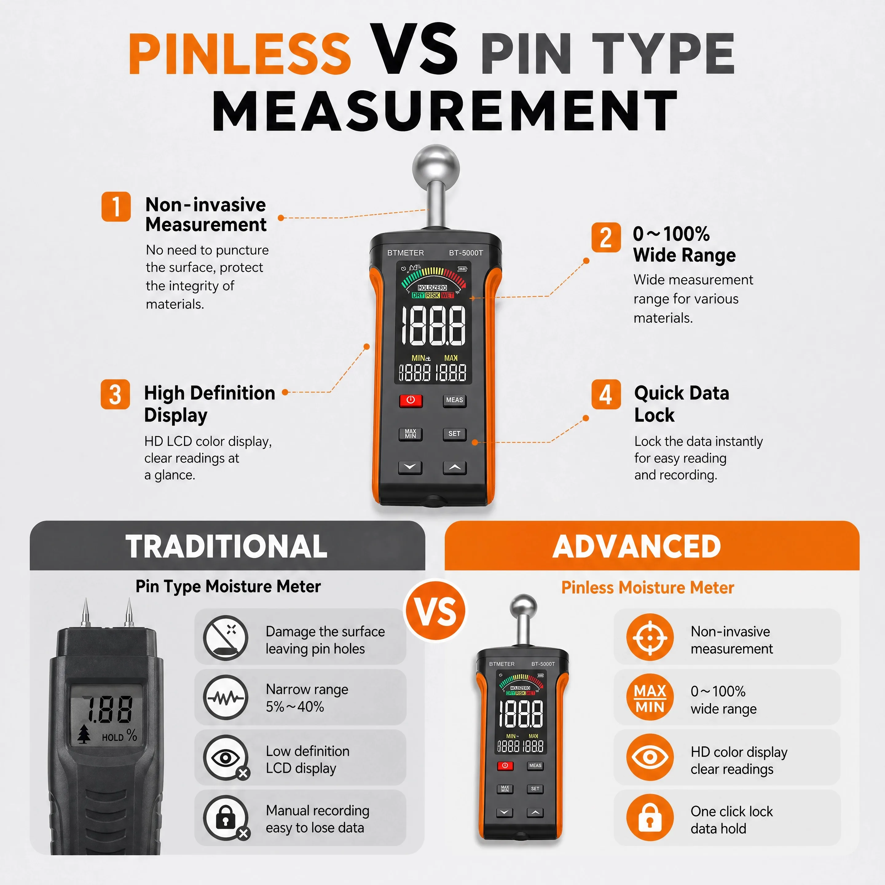 

Pinless Non-Destructive Moisture Meter for Wood Lumber Concrete Wall, Humidity Tester with Dry/Risk/Wet Alert, 20-40mm Depth