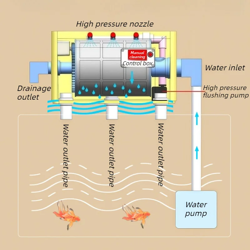 Fish Tank Rotary Drum Filter Automatic Backwash Aquarium Microfiltration Machine Water Circulation Fishbowl Water Purifier