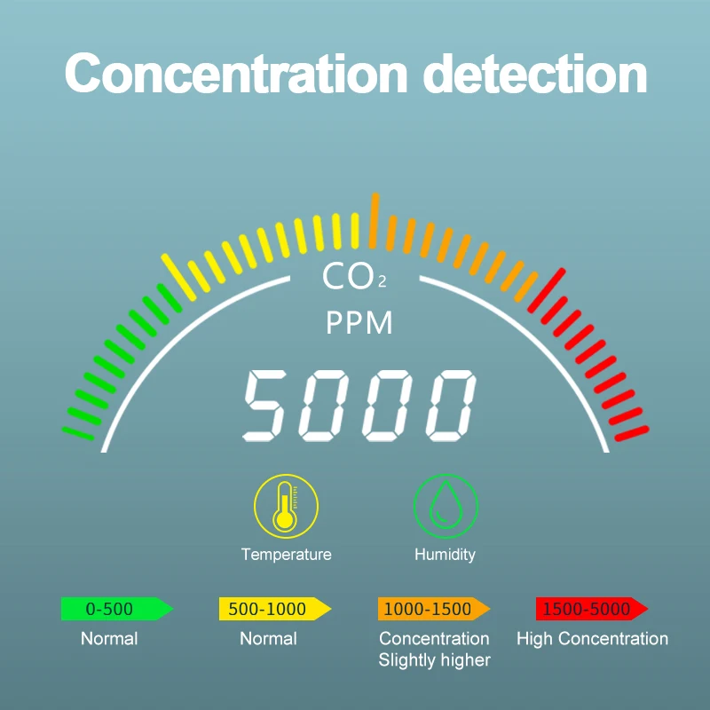 Detektor dwutlenku węgla CO2, Monitor jakości powietrza w pomieszczeniach 4-in-1 przenośny Monitor CO2, Tester dwutlenku węgla, temperatura & R