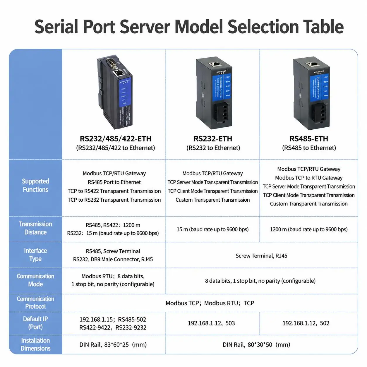 Serial Port Server RS232 RS485 RS422 to Ethernet MODBUS RTU TCP Network Module Industrial Automation Data Conversion