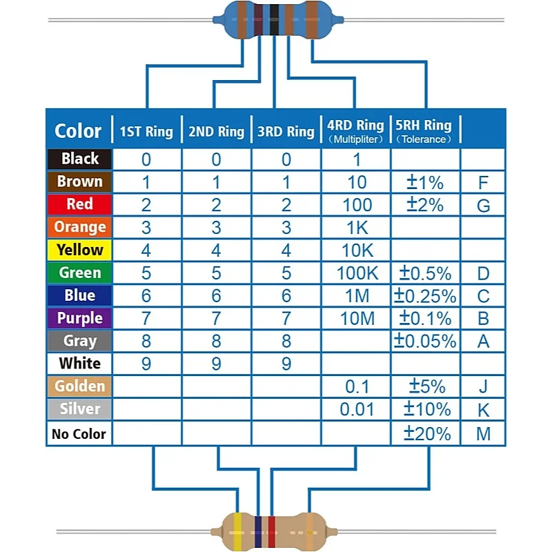 1W Widerstand Sortiment 25 Werte von 1 Ohm bis 1M Ohm 1 Watt Kohlenstofffilm Widerstände Set 5% Toleranz 1 W Resistor Kit