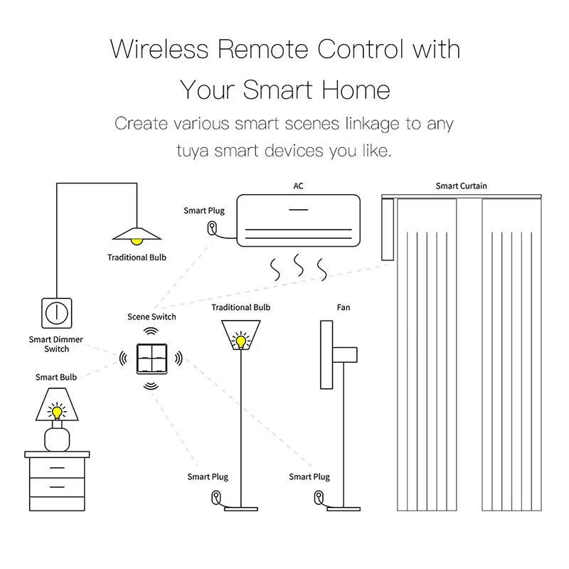 Tuya WiFi ZigBee 2 Gang Wireless 6 Scene Switch Push Button Smart Life APP Wireless Remote Control Automation Scenar Wall Switch