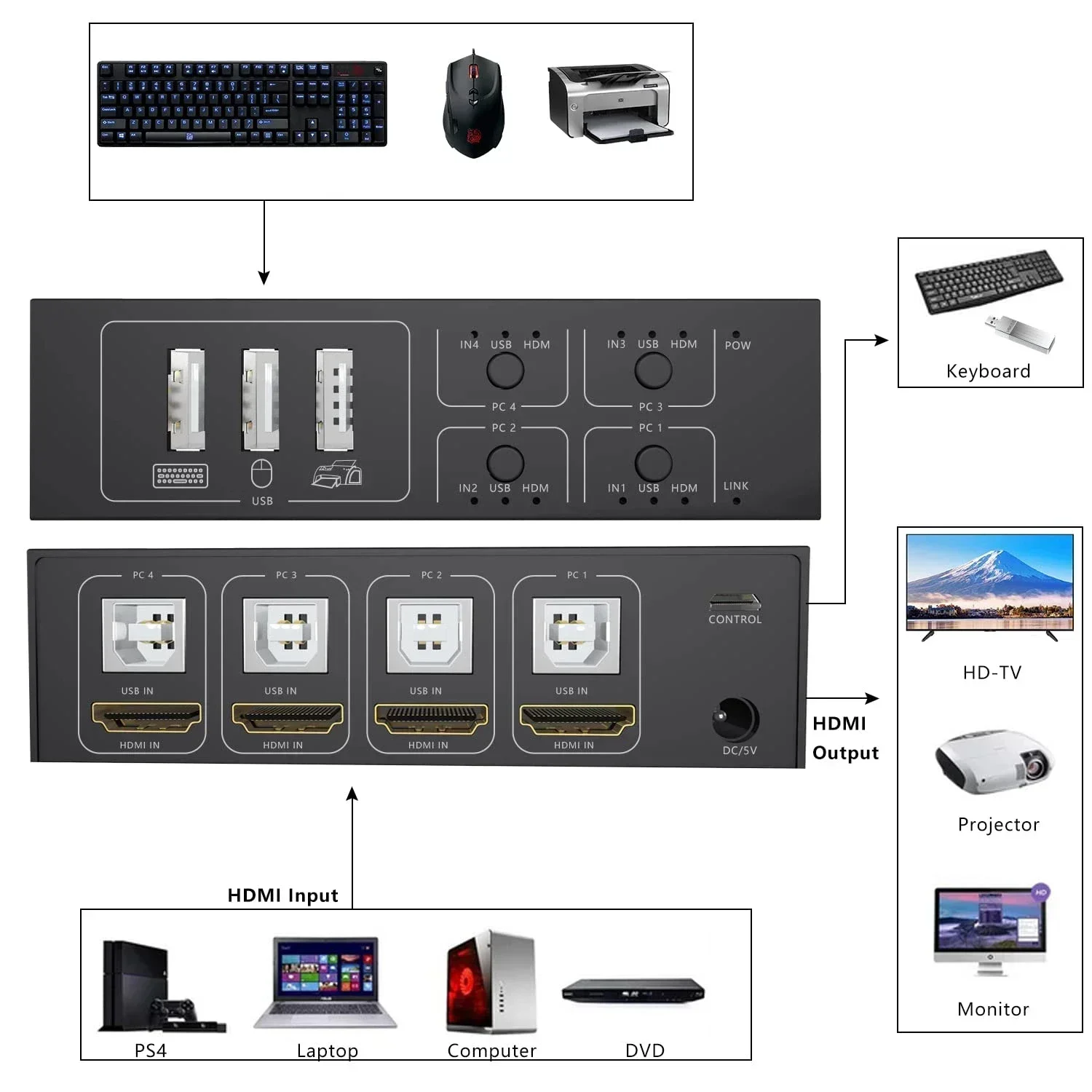 4 Port HDMI KVM Switch 4 in 1 Out USB 2.0 Switch Selector 4K 60Hz Audio Video Converter for 4 PC Share Mouse Keyboard Monitor