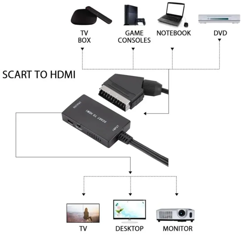 MnnWuu SCART to HDMI Converter with Cable 1080P Scart in HDMI Out HD 720P/1080P Switch Video Audio Converter Adapter for HDTV