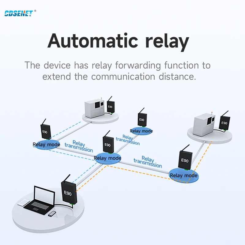 433MHz Lora Wireless Data Transmission Ethernet Gateway CDSENET E90-DTU(400SL22)E 22dbm Long Distance 5KM Modbus TCP-RTU MQTT