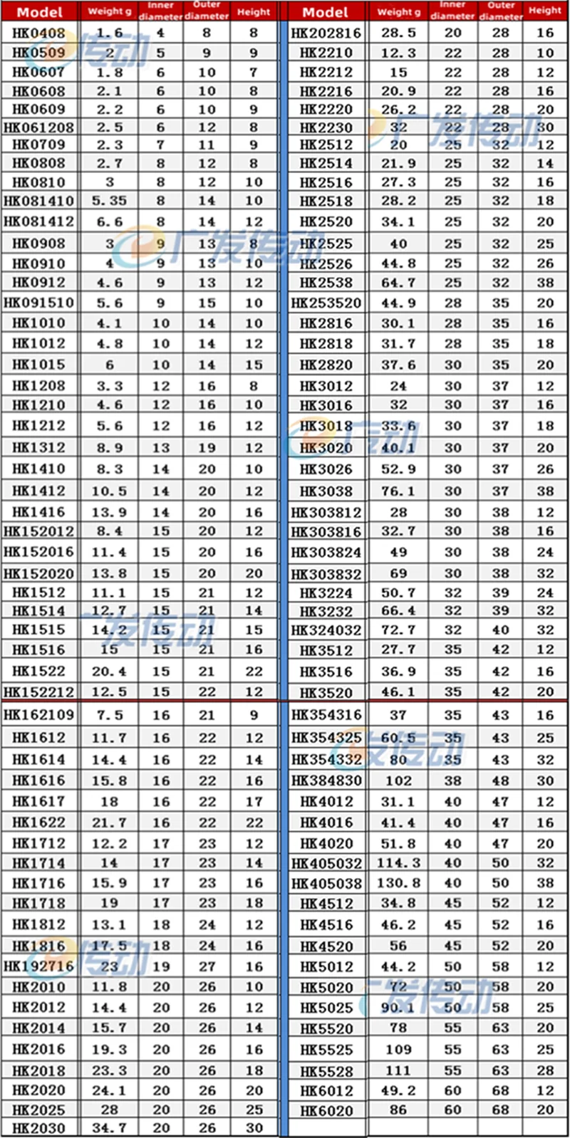 1pcs HK Series Bearings Drawn Cup Needle Roller Bearing HK2020 HK2025 HK2016 HK2020 HK2514-HK6032 Single Way Needle Bearing