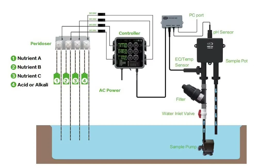 Commercial Aquaponic Automated Nutrient Controller Computerized Irrigation Management Pump Dosing System for Farm Use