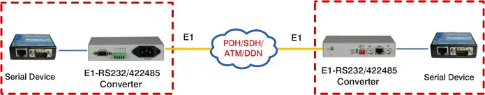 Konverter Serial ke E1 Rs232 Rs485