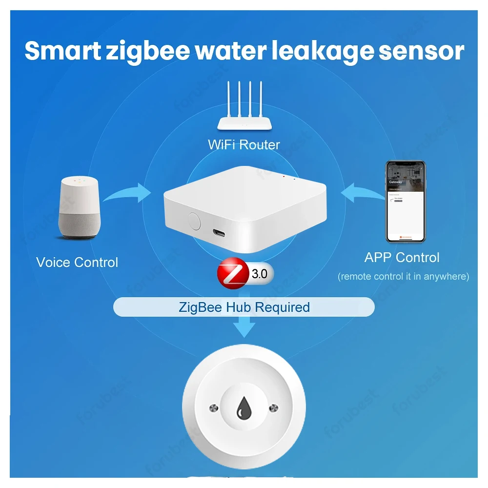 Tuya Zigbee Water Immersion Sensor Smart Life Leakage Sensor Water Level Alarm App Remote Monitoring Water Leak Detector For ZHA