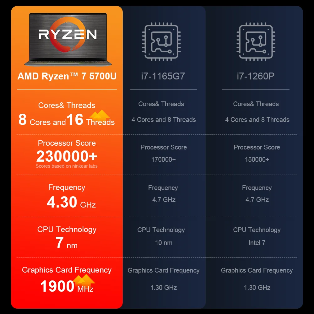 Ninkear-Computador portátil com FHD AMD Ryzen, 15,6 em IPS, A15 Mais™Computador para jogos com Windows 11, 7 Caderno 5700U, 32G, DDR4, 3200Mhz, 1TB,