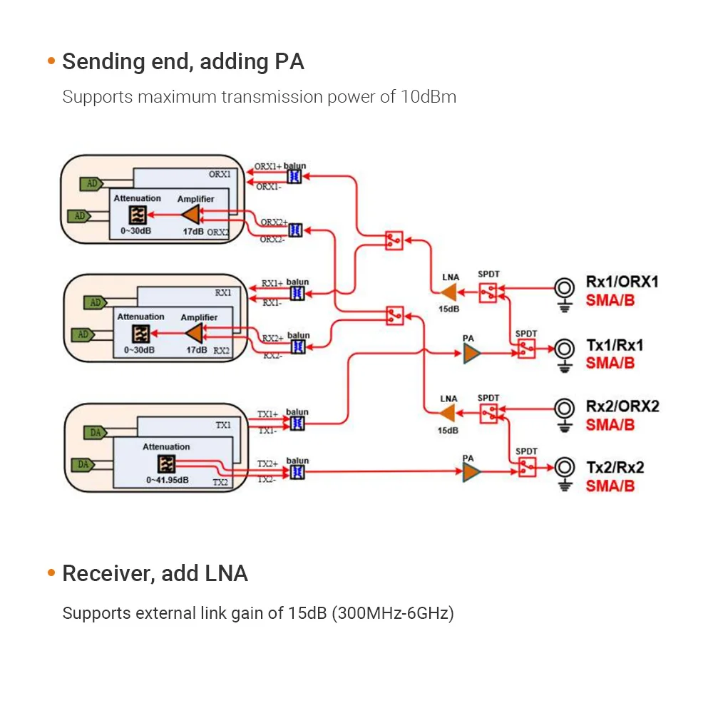Cartão de Alinx Xilinx FH9000, CAD 5G, RF AD9009, HPC FMC, 16bit 14bit