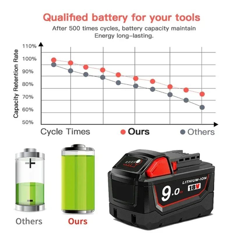 

Rechargeable Batteries For Milwaukee M18B5 XC Lithium ION Battery 18v 12.0/9.0/6.0Ah battery charger For Milwaukee M18 12V~18V