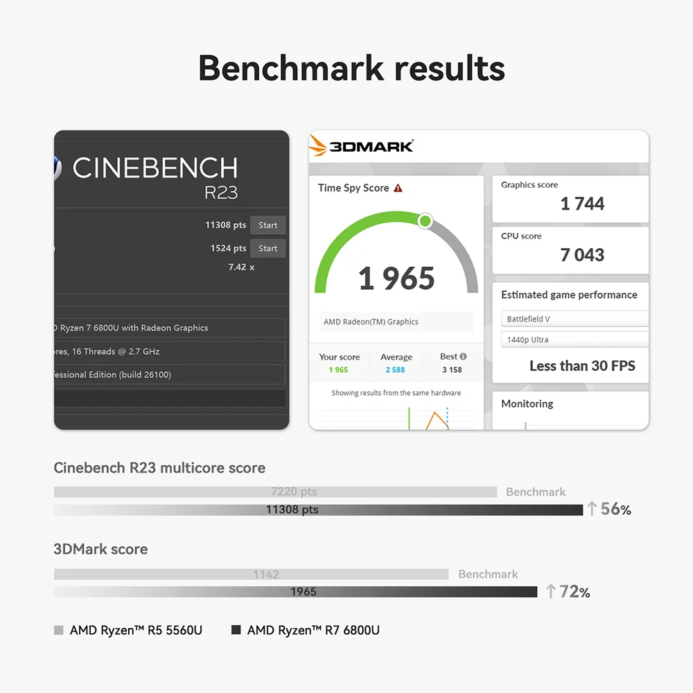 Beelink SER5 Max Win 11 Mini PC AMD Ryzen7 6800U/7735HS R3 3200U R5 5500U DDR4 RAM 16G NVME 500G Wifi6 4K Type-C Gamer Computer