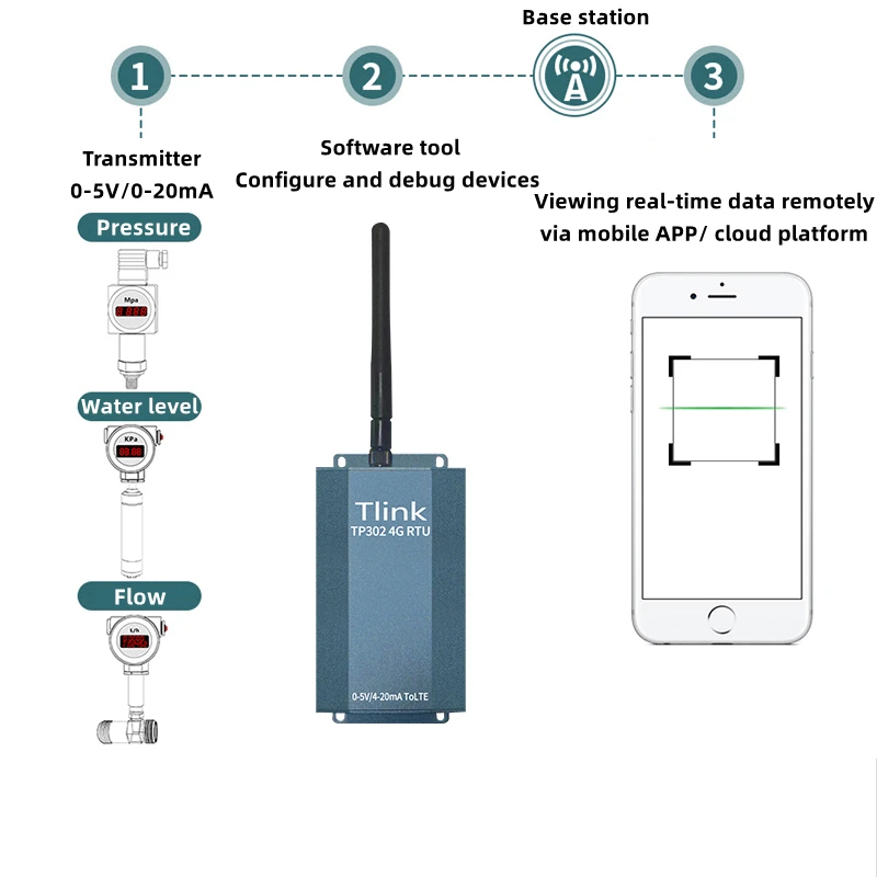 3-Kanal GPS Analog Data Acquisition IoT Gateway 4-20mA MQTT 4G WiFi Wireless Intelligent Communication Networking Product