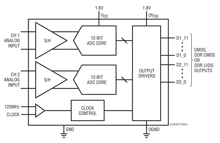 LTC2143CUP-12 LTC2143IUP-12 LTC2143 - 12-Bit, 80Msps Low Power Dual ADCs