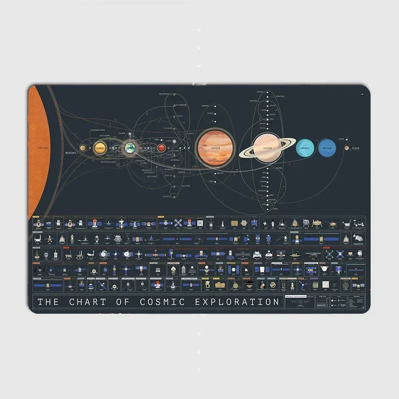 Poster Retro Metal Posters Sign Garage Club Indoor Wall Room Decoration Home Decor The Chart Of Cosmic Exploration Classic