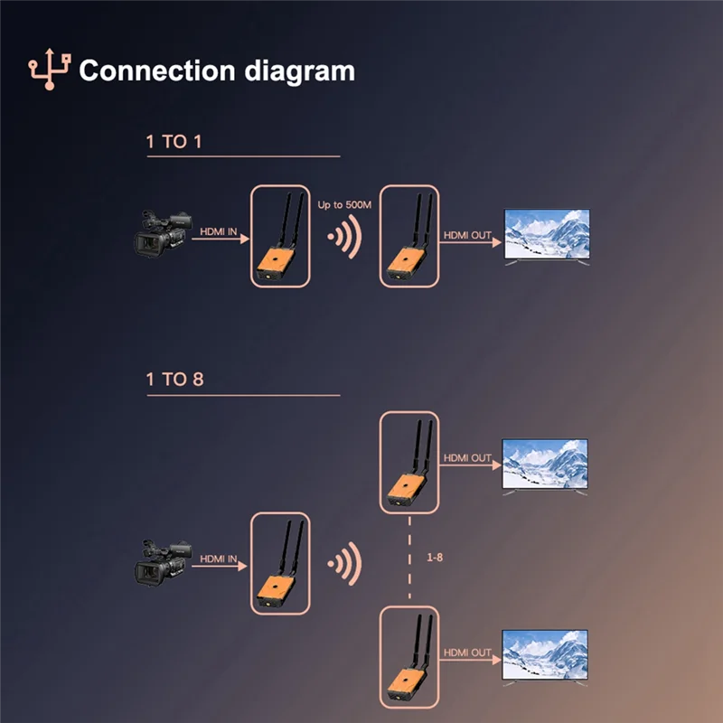 500M Wireless -Compatible Extender Support One To Many Scenarios Ensures Low Latency For TV/DSLR/Projector/Laptop