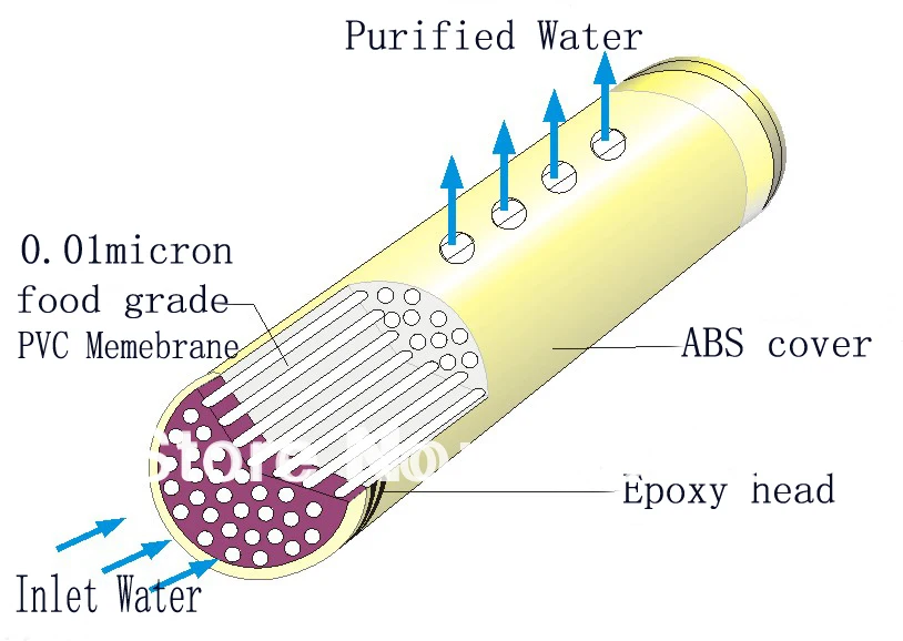 4000L/h 0,01 mícron Di: 110*908mm substituição de membrana UF de fibra oca/cartucho com qualidade alimentar de PVC adequado para φ127mm QY-GS4000LB