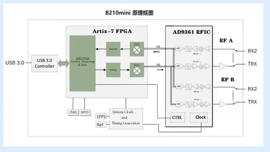 B210 mini AD9361 software radio SDR development experiment to replace HackRF PlutoSDR