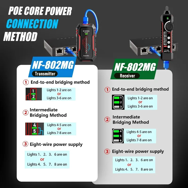 For Multifunctional Wire Tracker NCV PoE Detector RJ45 RJ11 Cat5e Cat6a LAN Telephone Line Measuring Tool NF-802MG