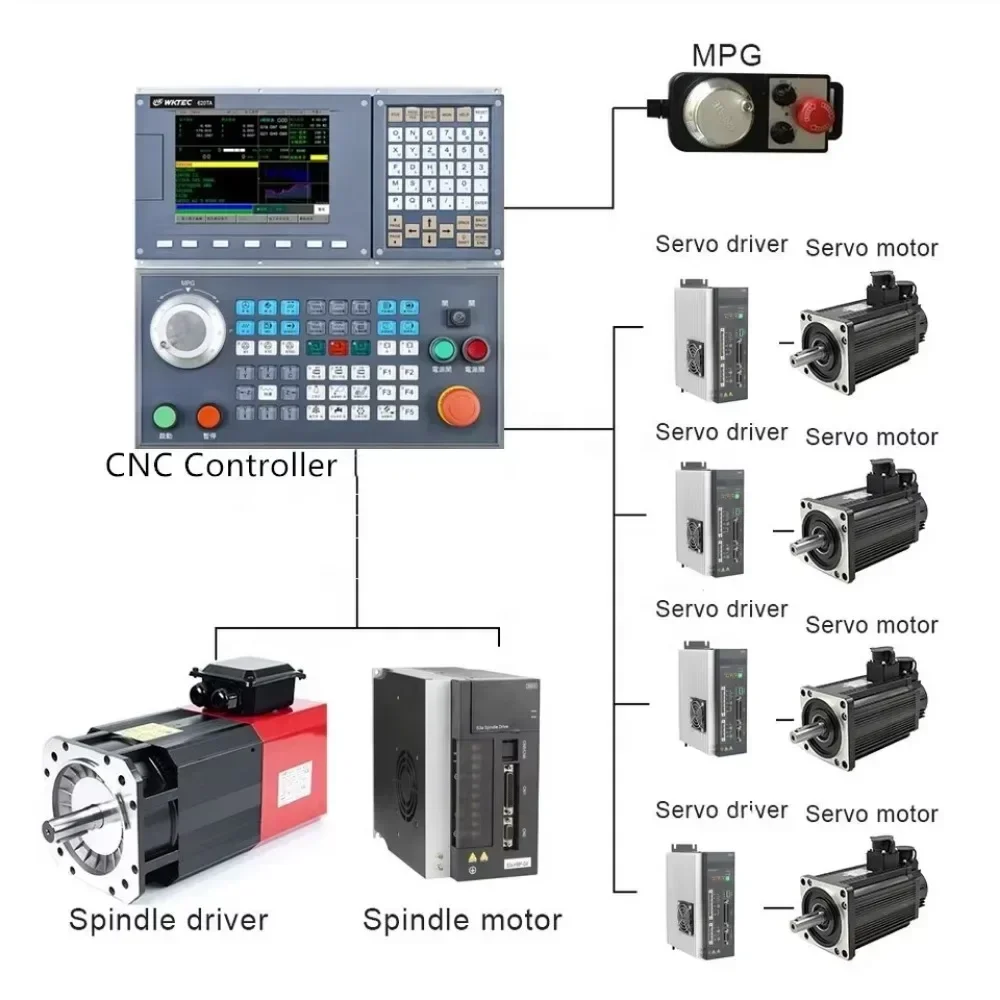 Picture 6: Value for money Wktec Syntec Cnc Controller 2/3/4/5 Axis Lathe Panel System Cnc For Press Brake Cnc Control Syste