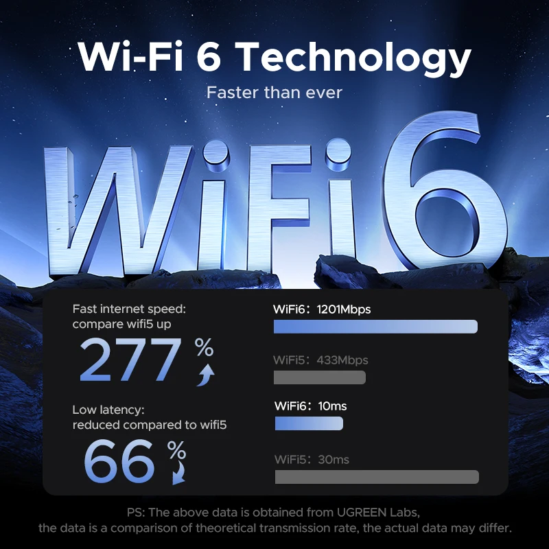 UGREEN WiFi Adapter AX1800 WiFi6 5G และ 2.4G Dual-band USB3.0 WiFi สําหรับ PC แล็ปท็อปเสาอากาศ WiFi USB Ethernet Receiver การ์ดเครือข่าย