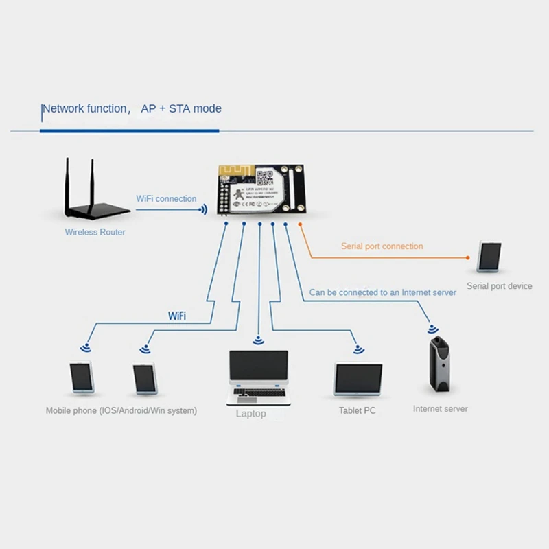 Moduły UART do Wi-Fi/Ethernet Wbudowany moduł szeregowy TTL do Wi-Fi Obsługa Modbus RTU do Modbus TCP