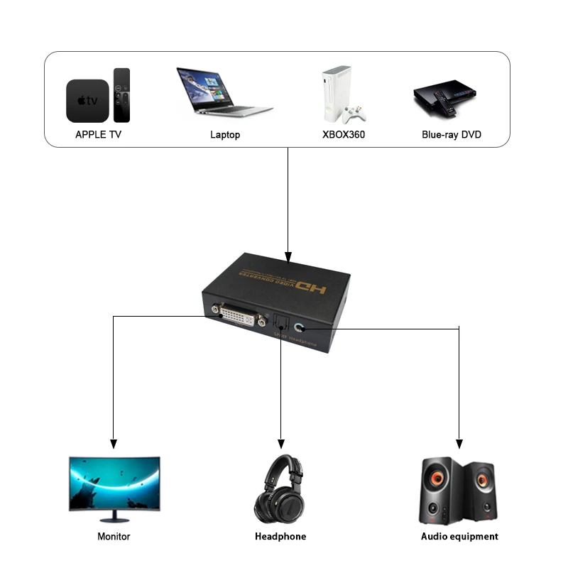 Konwerter HDMI do DVI, wyjście optyczne i 3.5mm audio, kompatybilny z HDTV/projektor/PS4/TV, pudełko, plug and play