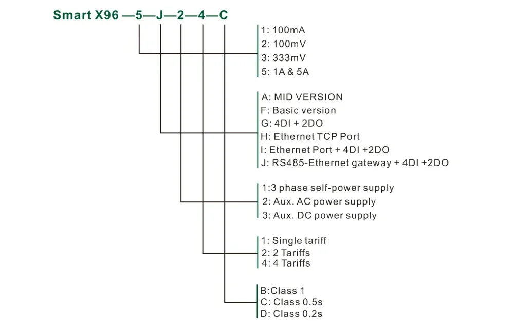 Smart X96-5F triphasé multifonction 85 paramètres électriques mesurés 2 ~ 63ème THD RS485 Modbus/Mbus panneau numérique