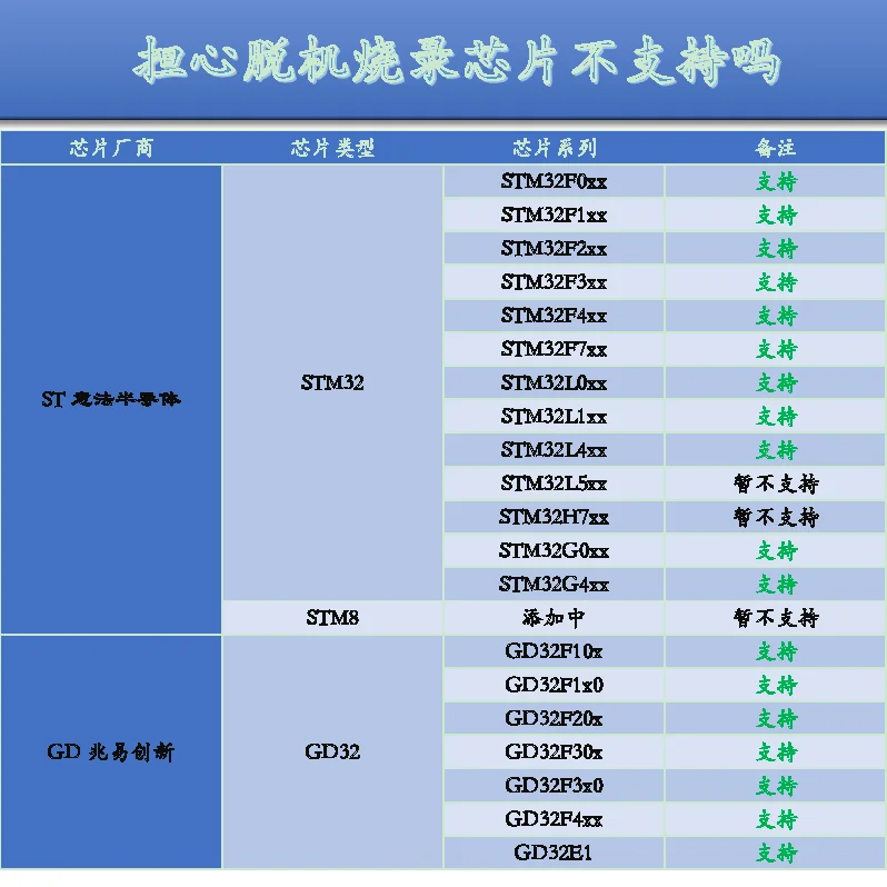 YAM STM32 GD32 C8051F Offline Burner Offline Downloader Programmer DAP Download Emulation