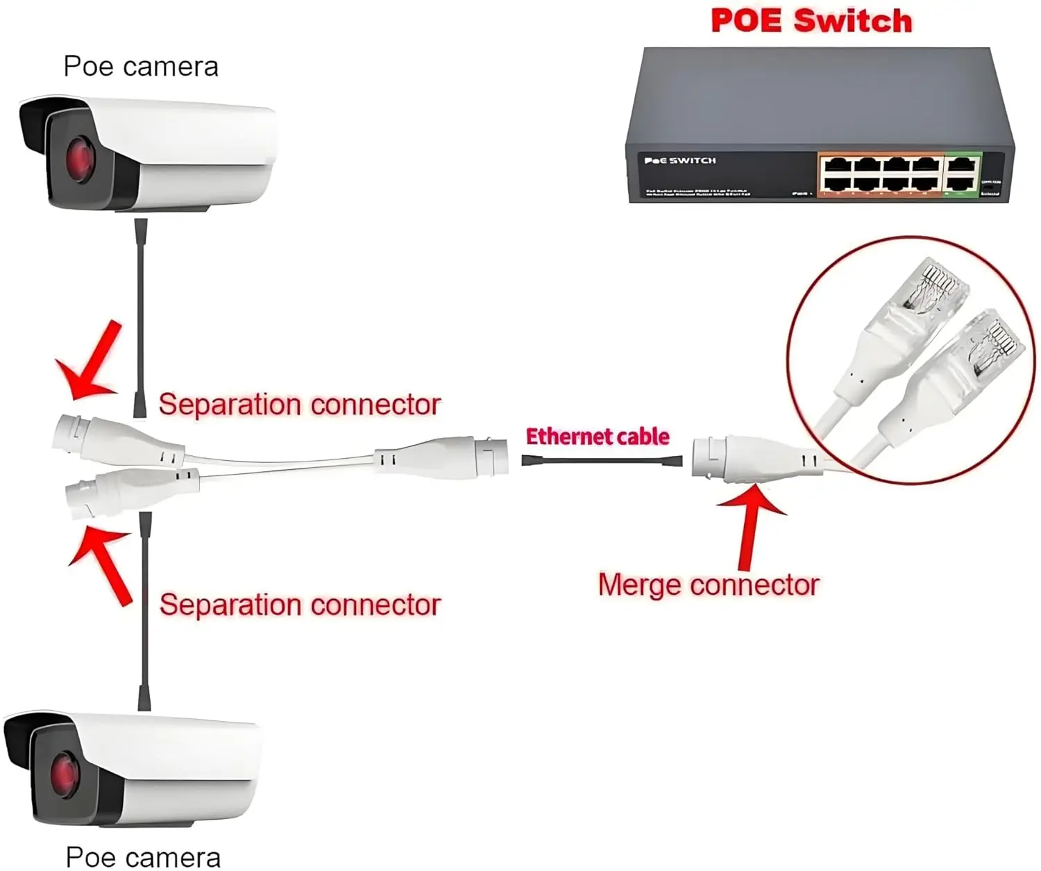 PoE Combiner/Mux, POE Splitter Network Cabling Connector 3-Way RJ45 for Surveillance Camera Cables, PoE Synthesis Separation