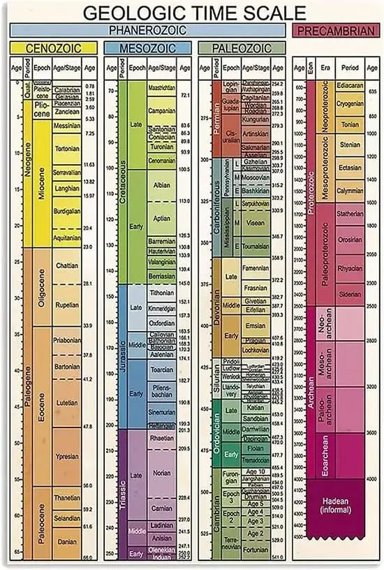 Poster in alluminio Vintage Geologic Time Scale targa in metallo infografica per Club Home Bedroom Office Living Room Guide Referen