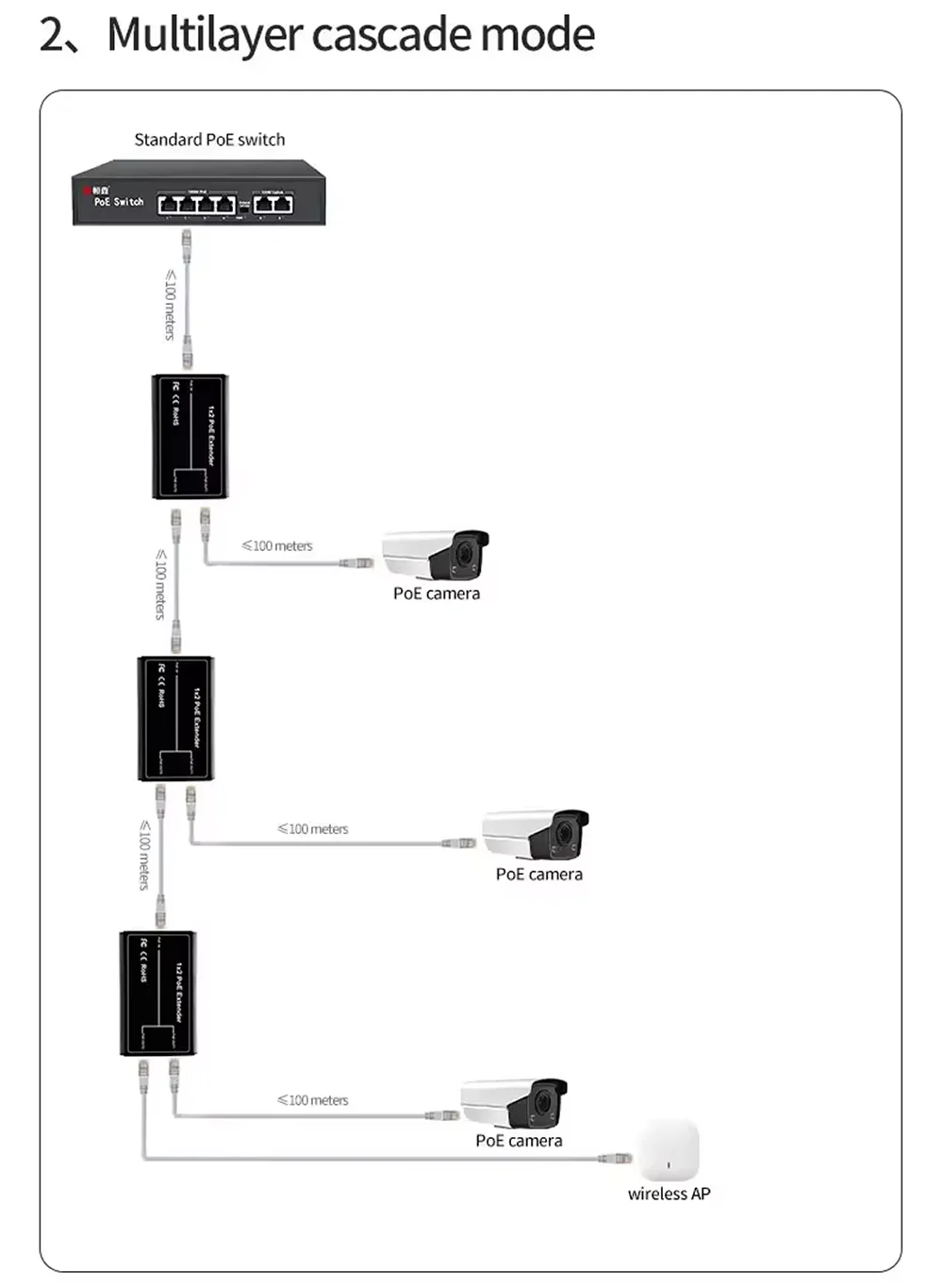 2 Port POE Extender, IEEE 802.3af/at PoE+ Standard, 10/100Mbps, POE Repeater 100 meters(328 ft), Extender PoE input: 30W