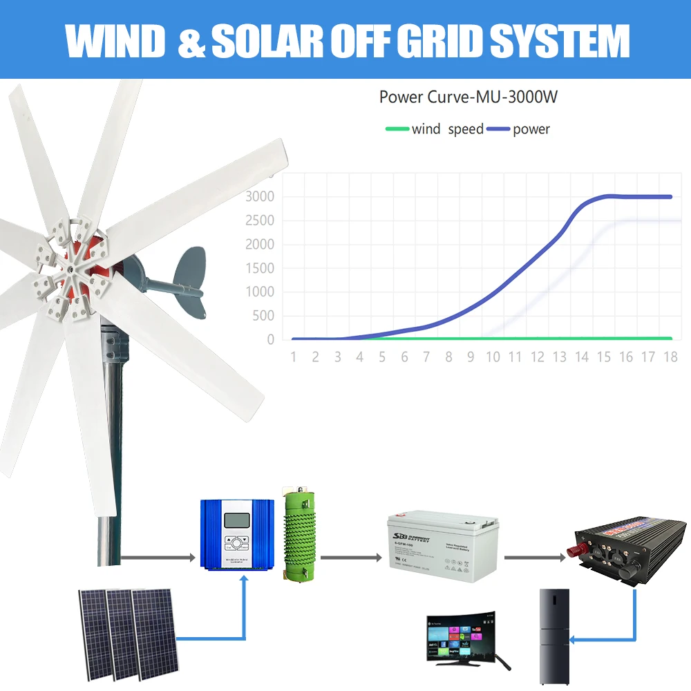 Thumbnail 4 - #7 Latest Small Wind Generators Offers