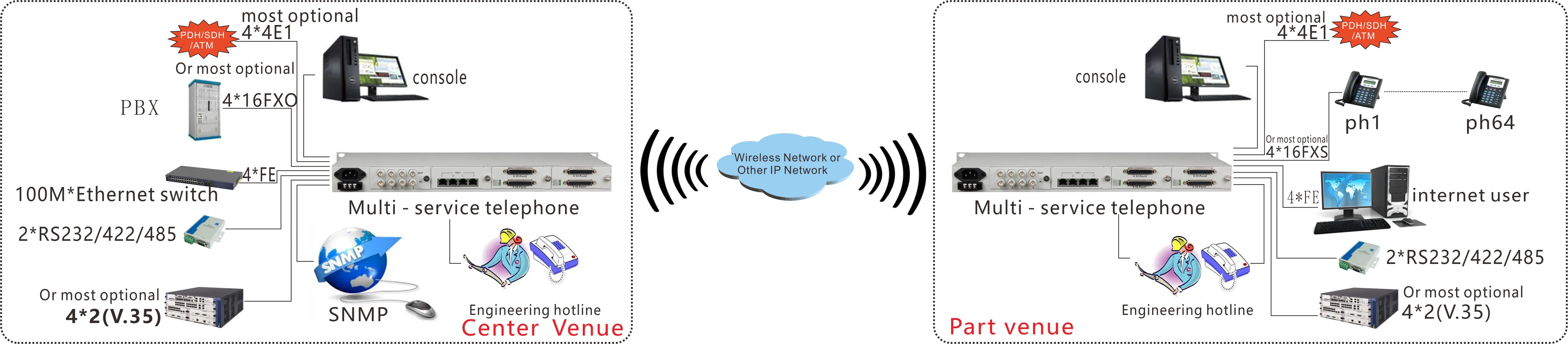 Manufacturer  Modular  TDM over IP  E1 TDM Over Ethernet Voice Over IP