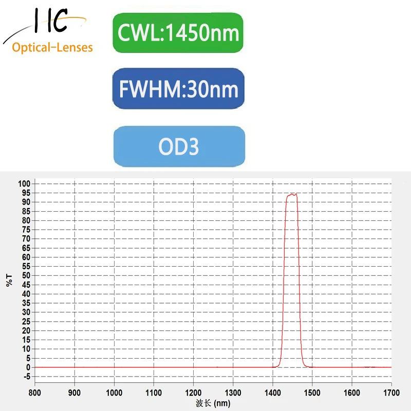 Bandpass filter,Central wavelength 1450nm,FWHM:30nm,OD3,Peak transmission:94.05%,true graph and customizable size