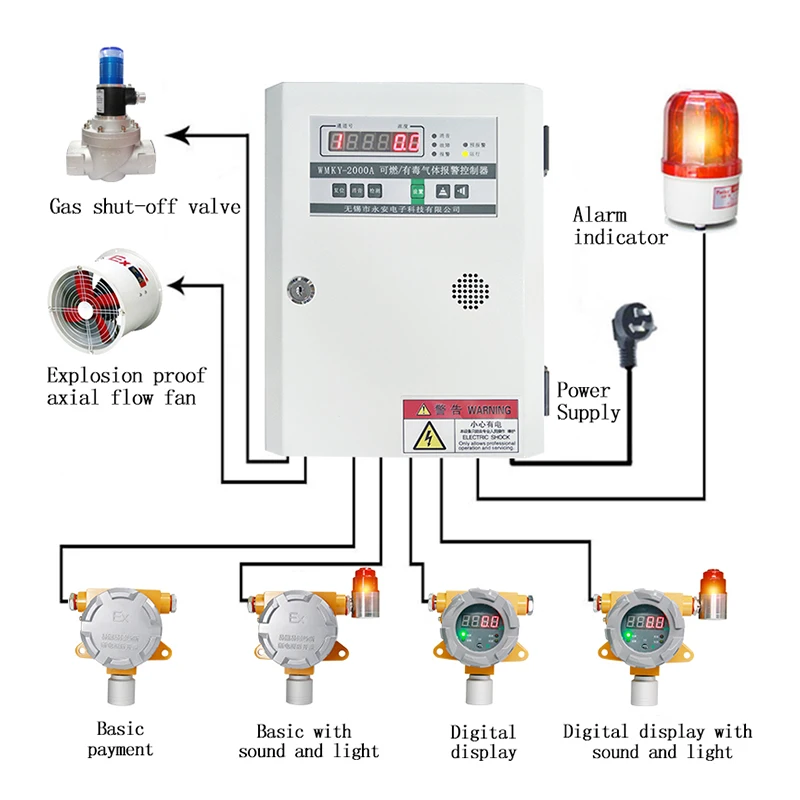 Fixed solenoid control digital fire and gas control panel safety controller system