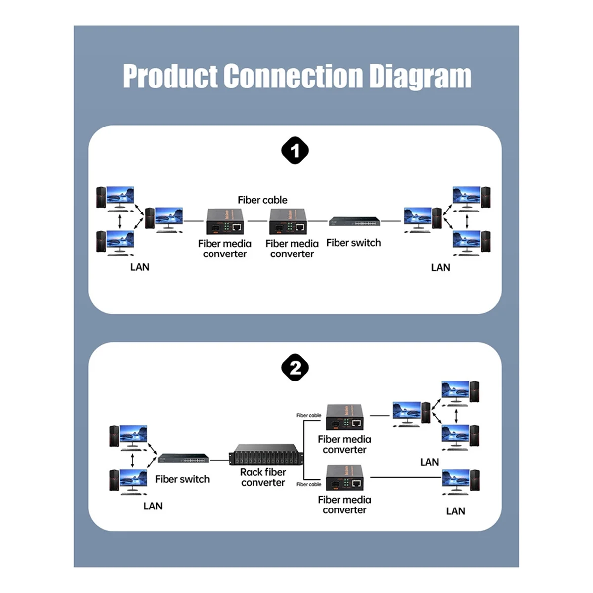 

1.25G/10G Fiber Optical Media Converter SFP Slot Transceiver Ethernet Fast Fiber Conversor SFP+ Slot US Plug