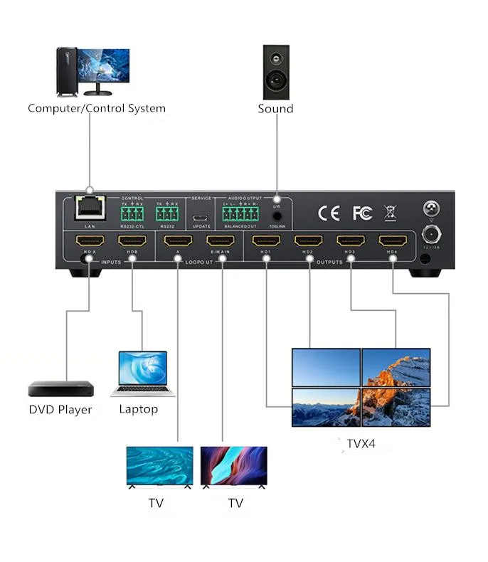 

4K 60Hz Video Wall Processor With RS232 2 In 4 Out, Multiviewer HDMI Video Wall Controller 2x2