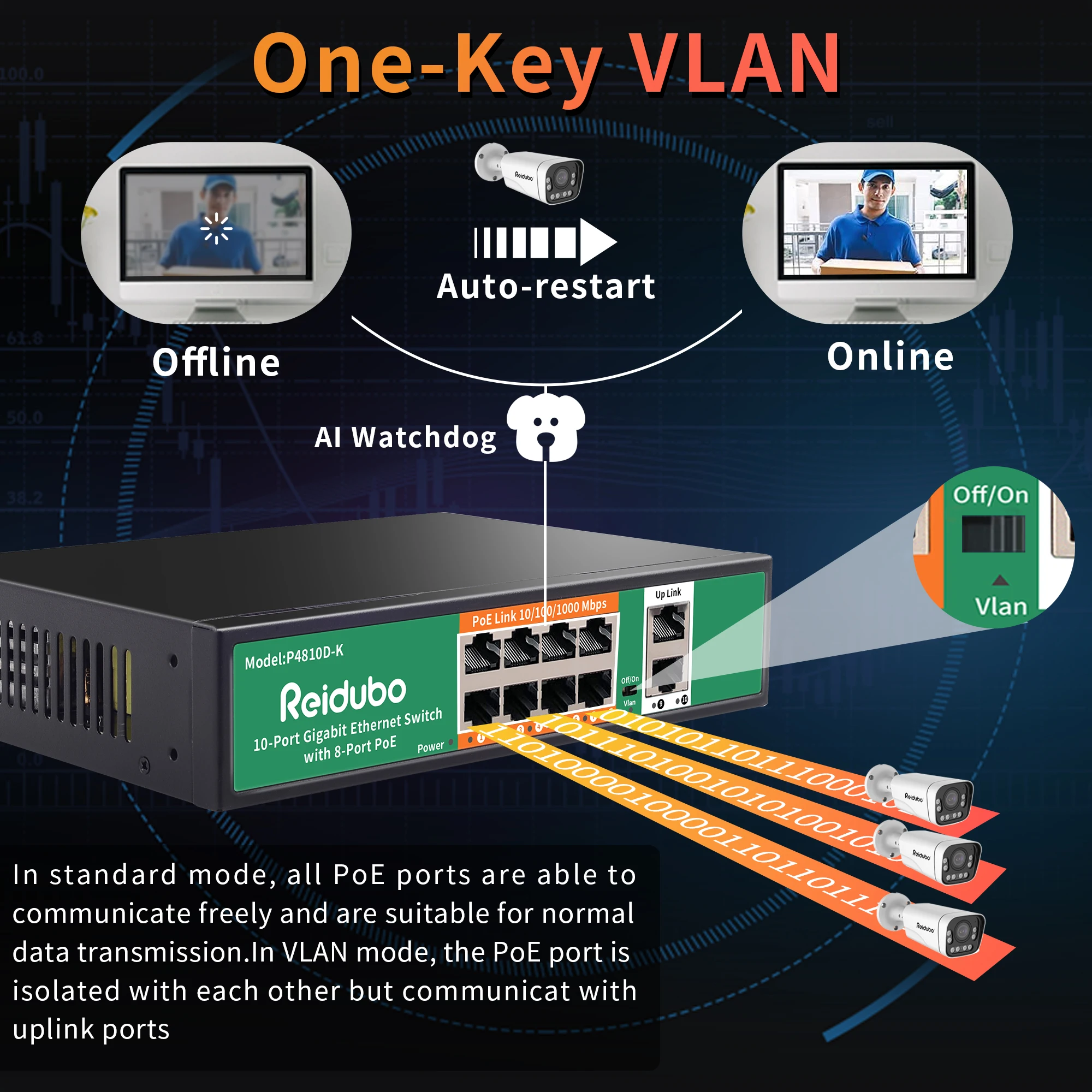 Imagem -05 - Interruptor Poe de Portas com Gigabit Uplink 1000mbps Ethernet Interruptor de Rede Descontrolado 120w Plug And Play Vlan