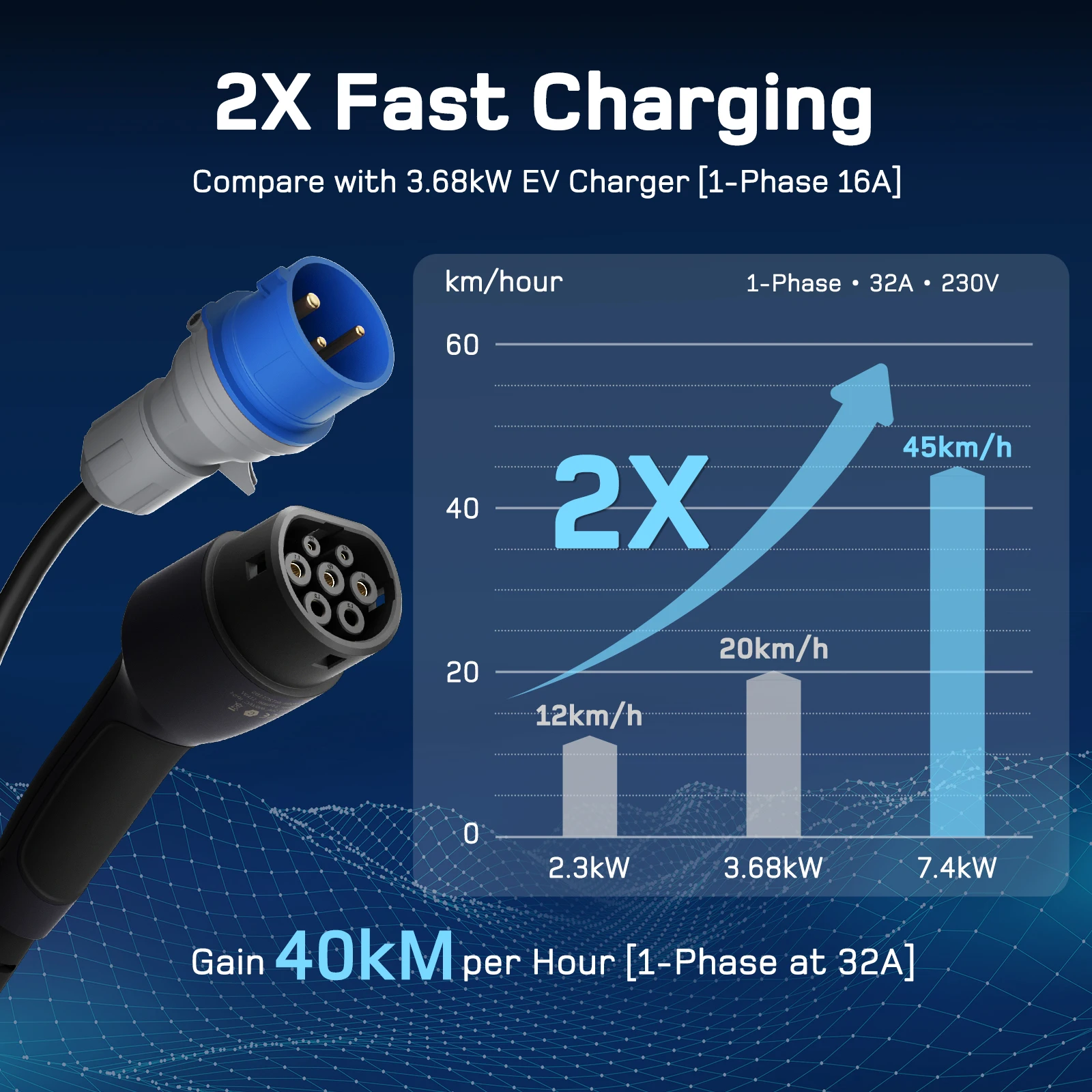 dé Portable EV Charger Type 2 7kW 32A 1-Phase CEE Blue Plug 7m Long Cable EVSE Mobile Wallbox with Schuko EU Adapter