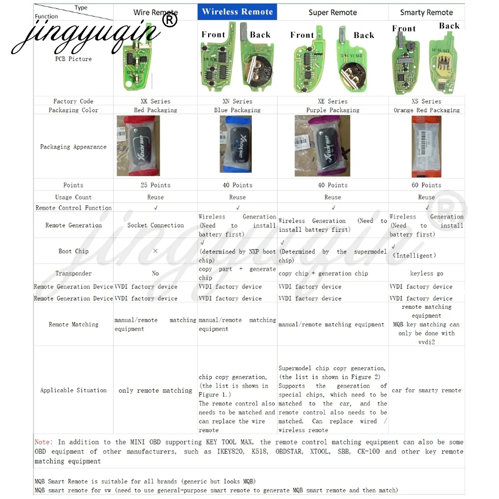 5pcs Xhorse XN Series Wireless Remote Car Key V Chip XNDS00/FO01/HO00/TO00/AU01/AU02/BU01/HY02/BZ01/BZ02/SZ01EN English Version
